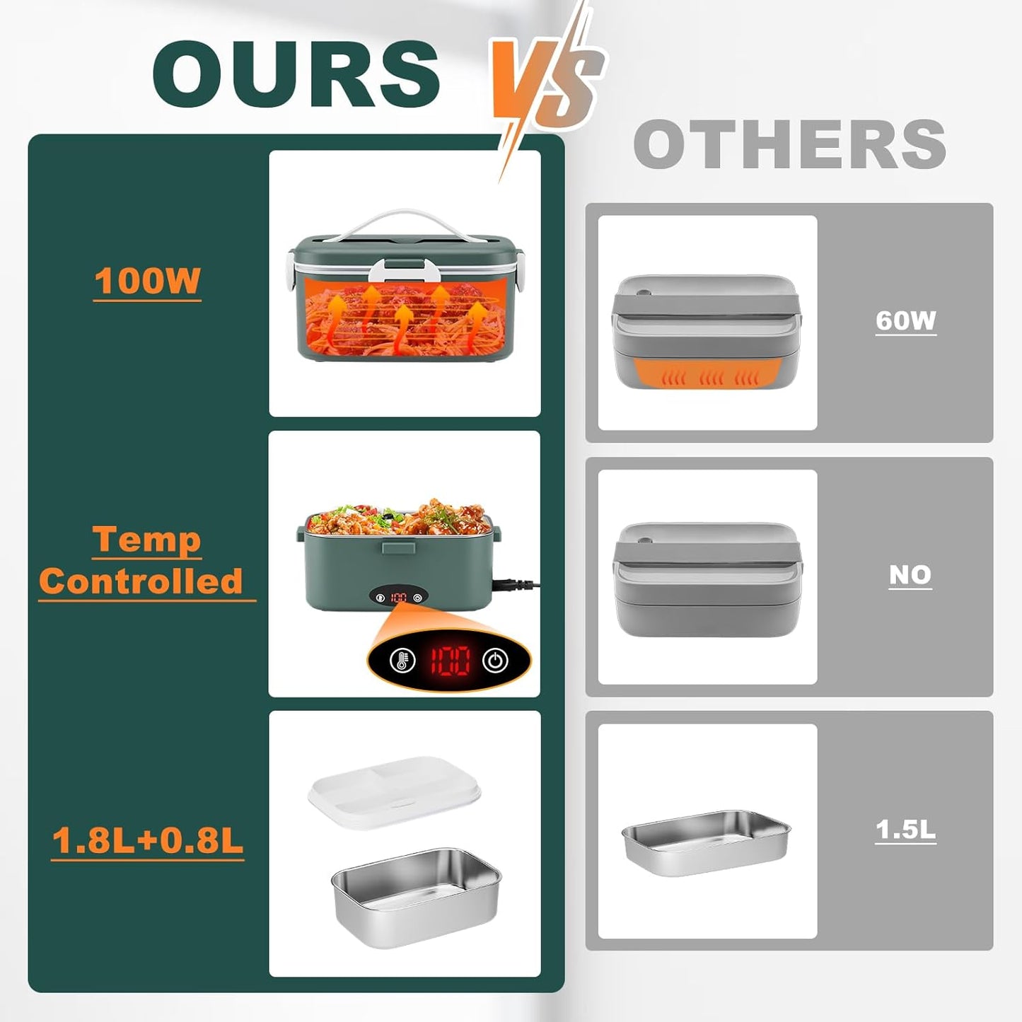 Electric Lunch Box with 3 Temperature Levels, 100W Fast Heating heated lunch box, 12V/24V/110V 1.8L Portable Food Warmer for Office